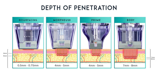 Diagram showing the depth of penetration for a cosmetic device with labeled stages.